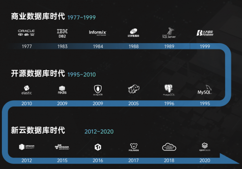 下一個(gè)十年，云和恩墨與您一起邁向多元混合數(shù)據(jù)庫(kù)時(shí)代！