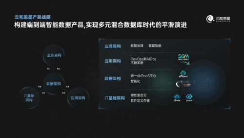 下一個(gè)十年，云和恩墨與您一起邁向多元混合數(shù)據(jù)庫(kù)時(shí)代！