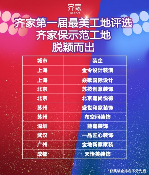 齊家網(wǎng)最美工地大賽圓滿落幕，規(guī)范家裝新標(biāo)準(zhǔn)，打造品質(zhì)家裝