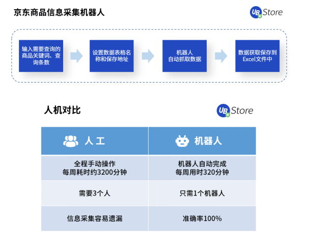 618市場(chǎng)格局大變天？UB Store京東電商RPA解決方案開拓新局面
