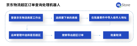 618市場(chǎng)格局大變天？UB Store京東電商RPA解決方案開拓新局面