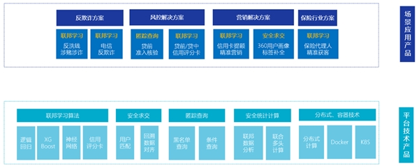 聯(lián)通數(shù)科率先布局隱私計算，助力金融產(chǎn)業(yè)發(fā)展