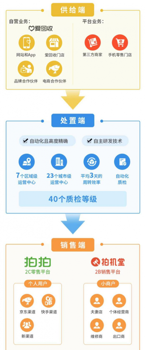 萬物新生（愛回收）IPO招股書，五大誤區(qū)深度解讀