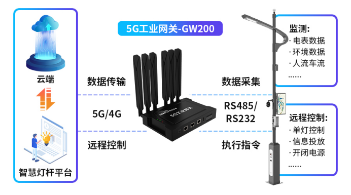 明遠(yuǎn)智睿工業(yè)網(wǎng)關(guān)助力智慧路燈建設(shè)，照亮未來