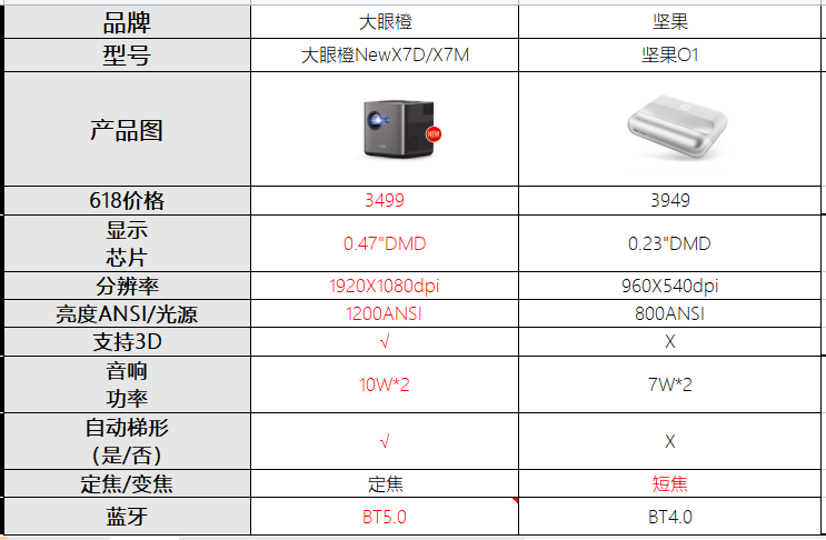 618投影儀買堅(jiān)果O1還是大眼橙NewX7D/X7M?哪款更值得買？