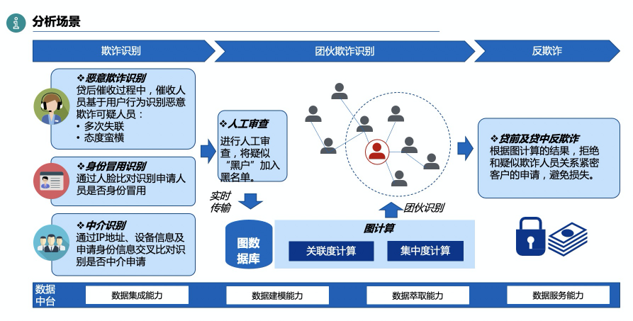 數(shù)禾科技牽手阿里云數(shù)據(jù)中臺(tái) 反欺詐監(jiān)測(cè)準(zhǔn)確率可超80%