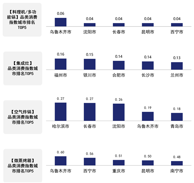 又一重要經(jīng)濟(jì)參考指數(shù)京東618出爐！電器消費(fèi)關(guān)注飲食健康 東北老鐵人人都是美食家