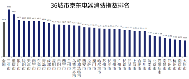 西北西南居民生活最享受？行業(yè)首個“京東電器消費指數(shù)”揭示答案