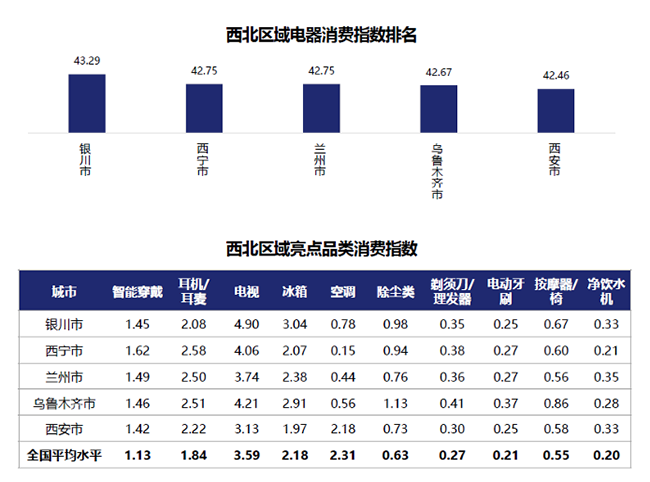 西北西南居民生活最享受？行業(yè)首個“京東電器消費指數(shù)”揭示答案