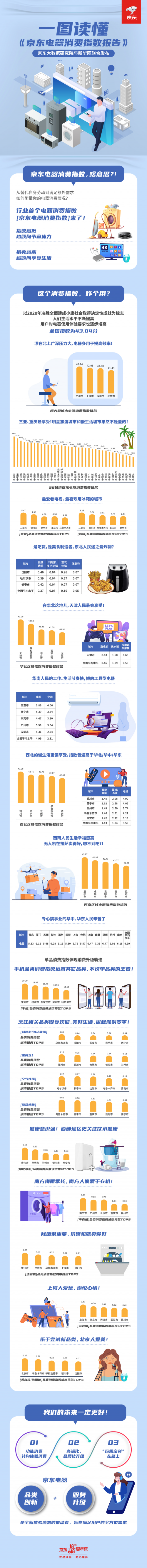 西北西南居民生活最享受？行業(yè)首個“京東電器消費指數(shù)”揭示答案