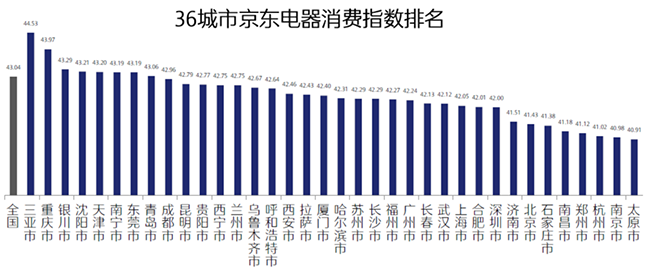京東電器消費(fèi)指數(shù)來了，從行業(yè)首個(gè)報(bào)告看：三亞人最休閑，重慶崽兒真巴適