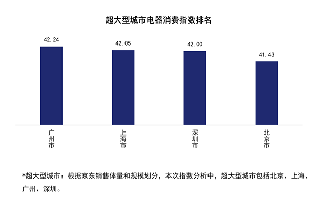 京東電器消費(fèi)指數(shù)來了，從行業(yè)首個(gè)報(bào)告看：三亞人最休閑，重慶崽兒真巴適
