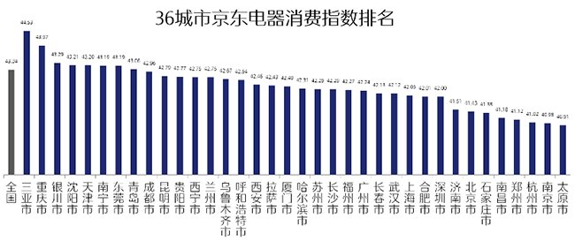 行業(yè)首個(gè)！京東電器消費(fèi)指數(shù)揭示北上廣深城市居民幸福感程度