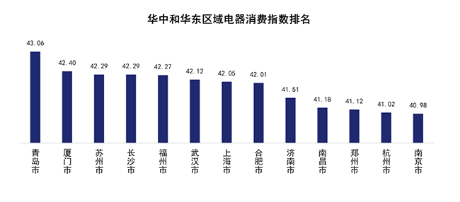 行業(yè)首個(gè)！京東電器消費(fèi)指數(shù)揭示北上廣深城市居民幸福感程度