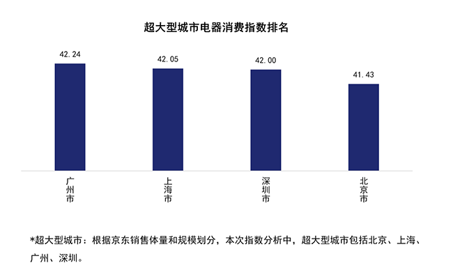 行業(yè)首個(gè)！京東電器消費(fèi)指數(shù)揭示北上廣深城市居民幸福感程度