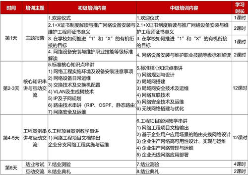關(guān)于組織銳捷1+X職業(yè)技能等級證書線下師資培訓(xùn)的通知