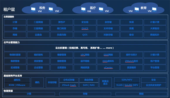 ZStack Cloud助力武漢市洪山區(qū)政府建設(shè)政務(wù)云，滿足等保三級(jí)測(cè)評(píng)要求