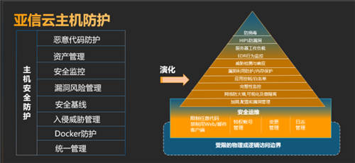 急！云主機(jī)能否也有自己的安全運(yùn)維中臺(tái)？