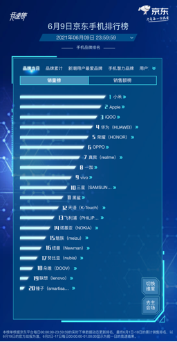 京東618手機(jī)競速榜再起風(fēng)云，Redmi包攬單品銷量榜前四名