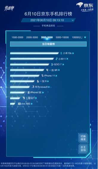 京東618手機(jī)競速榜再起風(fēng)云，Redmi包攬單品銷量榜前四名