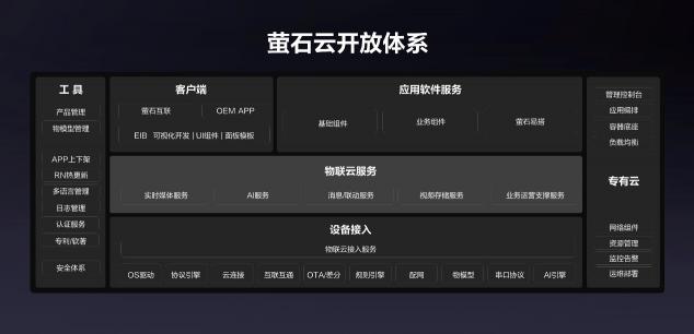 螢石云全棧開(kāi)放，億級(jí)終端背后的螢石云平臺(tái)突顯硬核“軟”實(shí)力