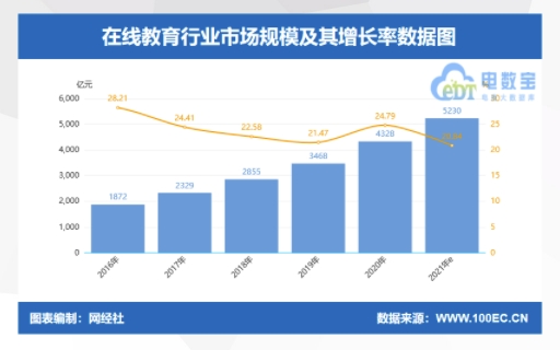 2021年在線教育市場規(guī)模將突破5000億元！阿卡索持續(xù)創(chuàng)新引領(lǐng)行業(yè)蓬勃發(fā)展