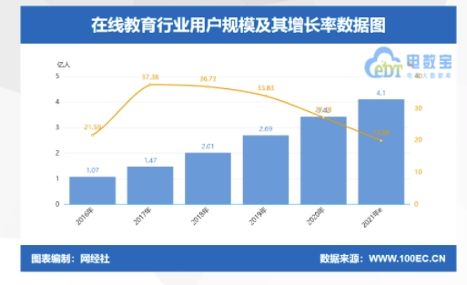 2021年在線教育市場規(guī)模將突破5000億元！阿卡索持續(xù)創(chuàng)新引領(lǐng)行業(yè)蓬勃發(fā)展
