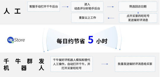 大促來襲！電商如何用RPA突破千牛消息發(fā)送瓶頸，觸達(dá)更多買家