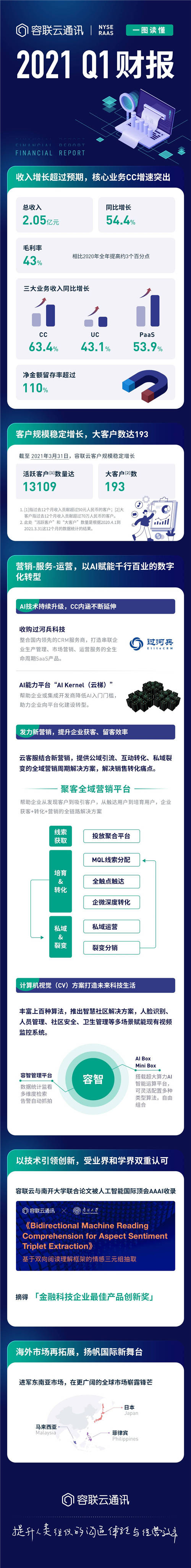 容聯(lián)云發(fā)布2021年Q1財報，業(yè)績超預(yù)期