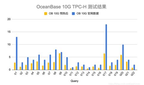 OceanBase開源版與TiDB對比測試報告