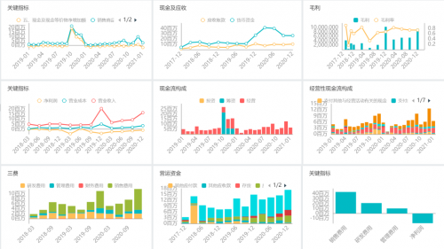 思邁特軟件Smartbi：如何大幅提升企業(yè)經(jīng)營分析效率？