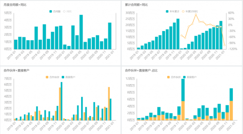 思邁特軟件Smartbi：如何大幅提升企業(yè)經(jīng)營分析效率？