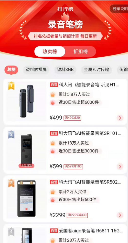 離618收官還剩6天，去年斬獲22冠的科大訊飛表現(xiàn)如何？