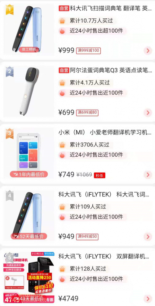 離618收官還剩6天，去年斬獲22冠的科大訊飛表現(xiàn)如何？