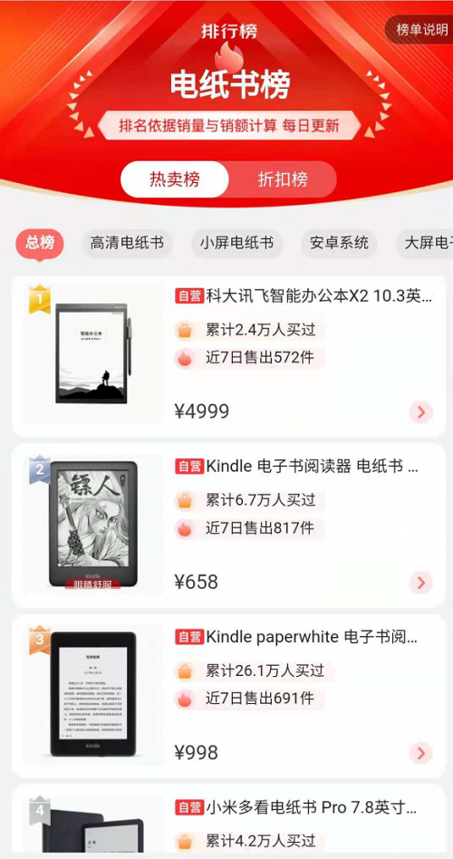 離618收官還剩6天，去年斬獲22冠的科大訊飛表現(xiàn)如何？