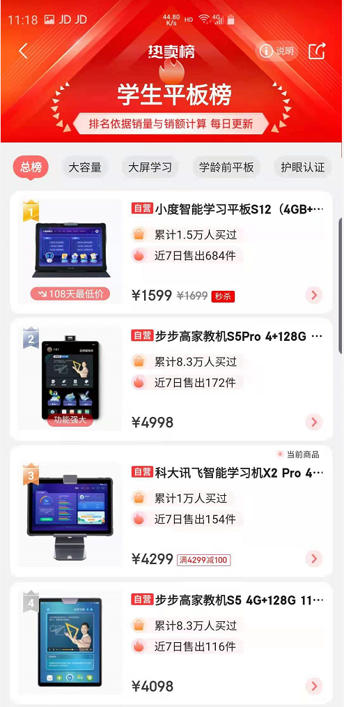 離618收官還剩6天，去年斬獲22冠的科大訊飛表現(xiàn)如何？