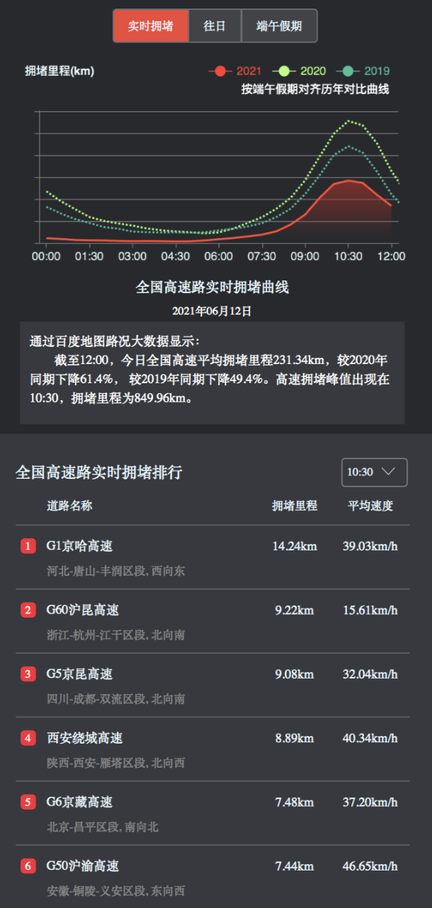 端午假期逛非遺、游樂園，百度地圖大數(shù)據(jù)顯示周莊、迪士尼等景區(qū)熱度較高