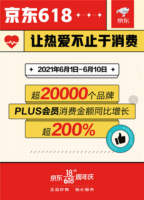 京東618釋放超強(qiáng)消費潛力 超2萬個品牌的PLUS會員消費同比增長超200%