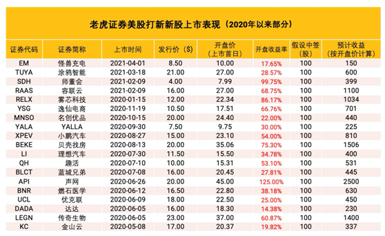 滿幫集團沖刺美股上市 老虎證券任分銷商0費用打新通道已開啟