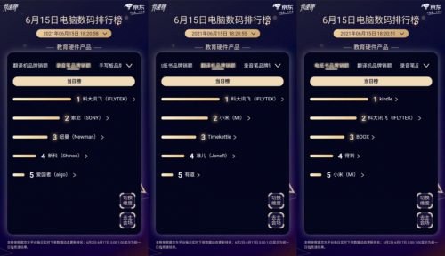 京東618競速榜風(fēng)云再起：教育硬件品類科大訊飛、索尼等競爭激烈