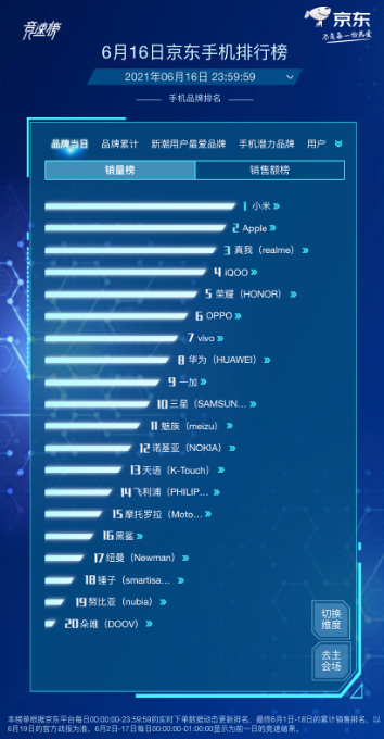 京東618高潮期已開啟，千元機皇realme Q3成最受歡迎的手機單品