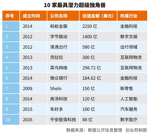 錯(cuò)過(guò)了BAT，不可錯(cuò)過(guò)螞蟻金服、字節(jié)跳動(dòng)、貨拉拉等超級(jí)獨(dú)角獸