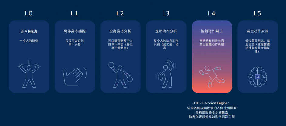 FITURE 單日銷量破3000背后，揭示了決定智能健身未來的是內(nèi)容