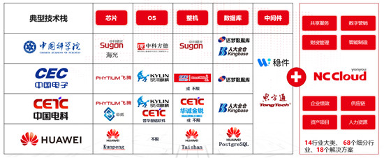 用友NC Cloud持續(xù)創(chuàng)新，以云原生架構(gòu)提升企業(yè)七大數(shù)智化能力