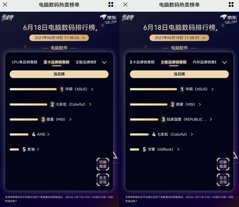 京東618電腦數(shù)碼高潮日終極競速：AMD與英特爾龍虎相斗互不相讓
