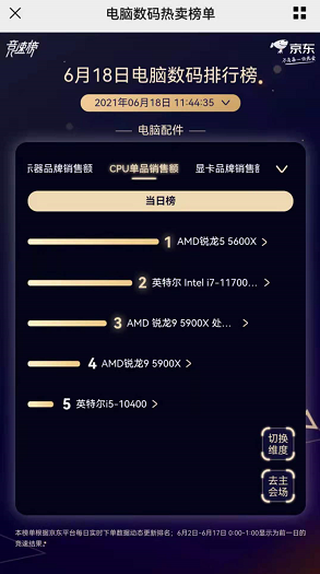 京東618電腦數(shù)碼高潮日終極競速：AMD與英特爾龍虎相斗互不相讓