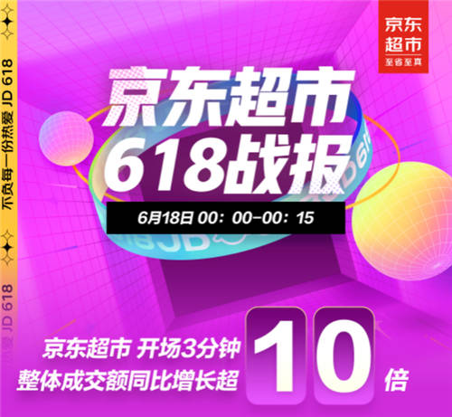 京東618戰(zhàn)報(bào)：18日京東超市開場(chǎng)3分鐘整體成交額同比增長(zhǎng)超10倍！