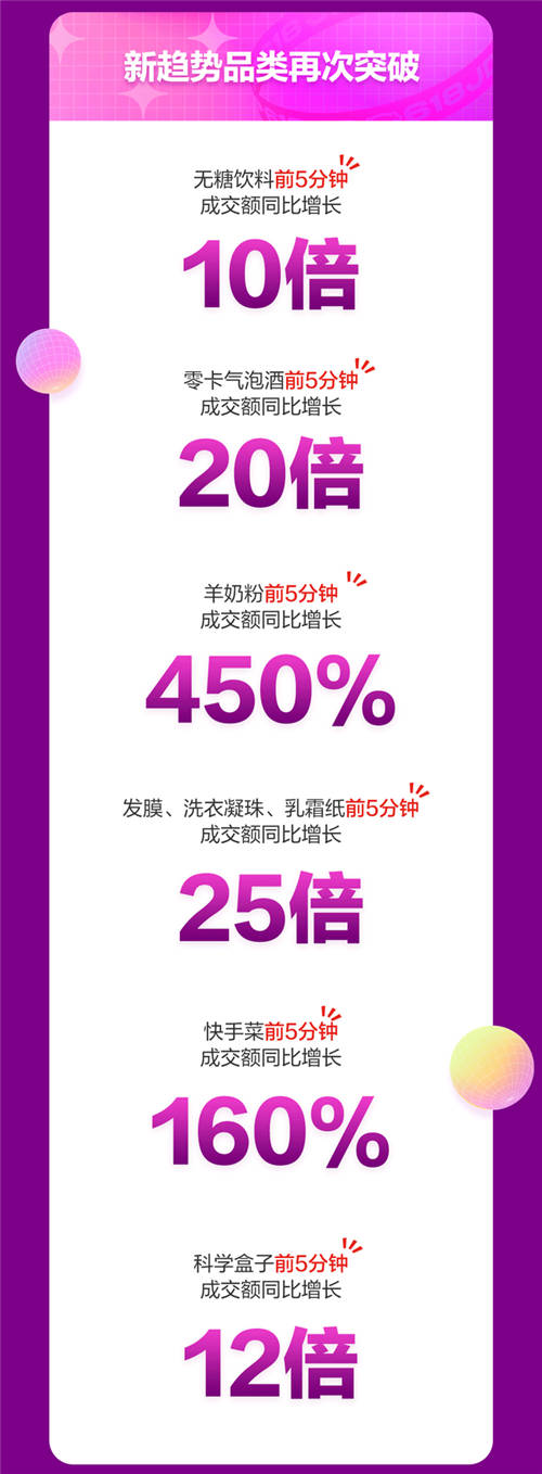 京東618戰(zhàn)報(bào)：18日京東超市開場(chǎng)3分鐘整體成交額同比增長(zhǎng)超10倍！