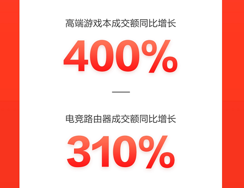 京東618成電競玩家的嗨購嘉年華，高端游戲本成交額同比增長400%