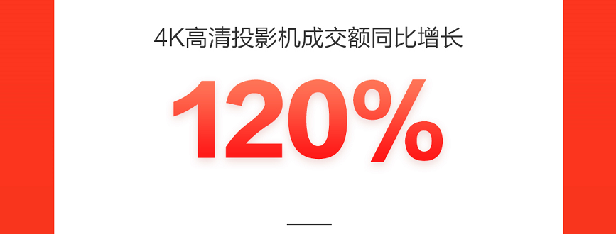 智能手表成交額同比增長(zhǎng)150%，新品類新品牌在京東618持續(xù)破圈